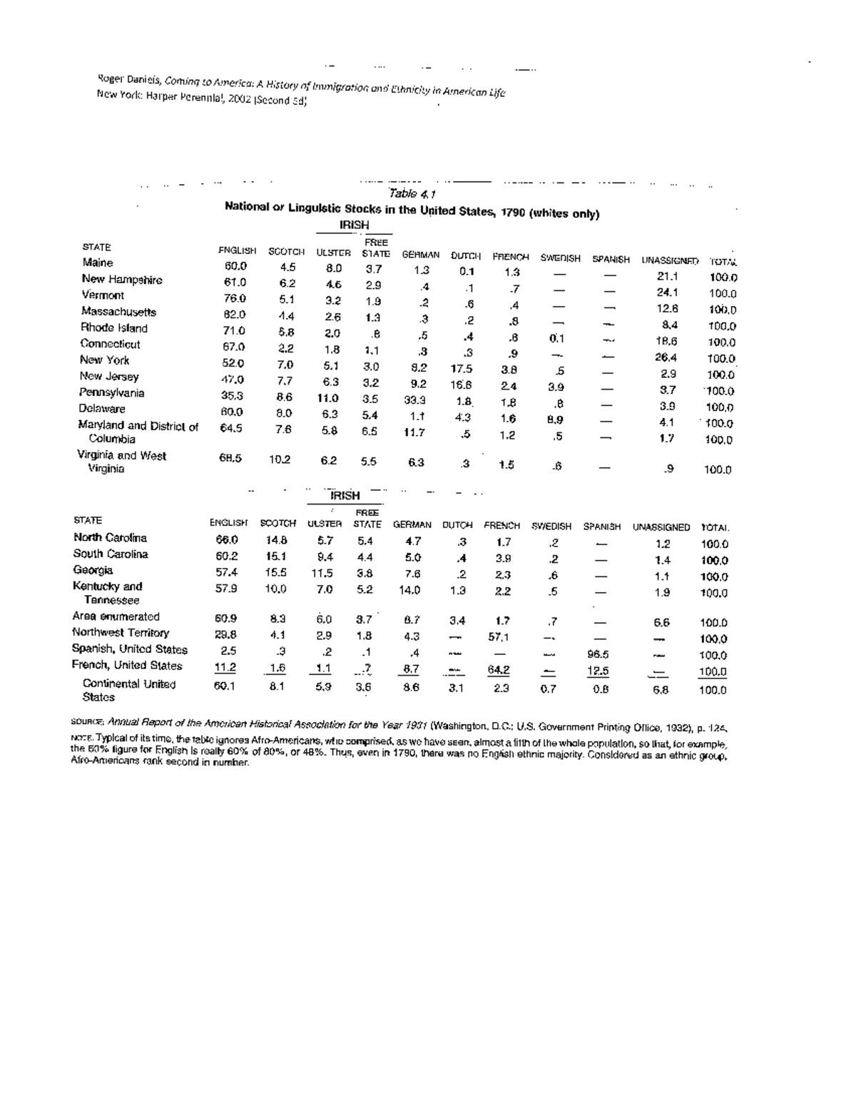 Table National Linguistic Groups 1790 New York Harper Perennial   Thumb 1200 1553 