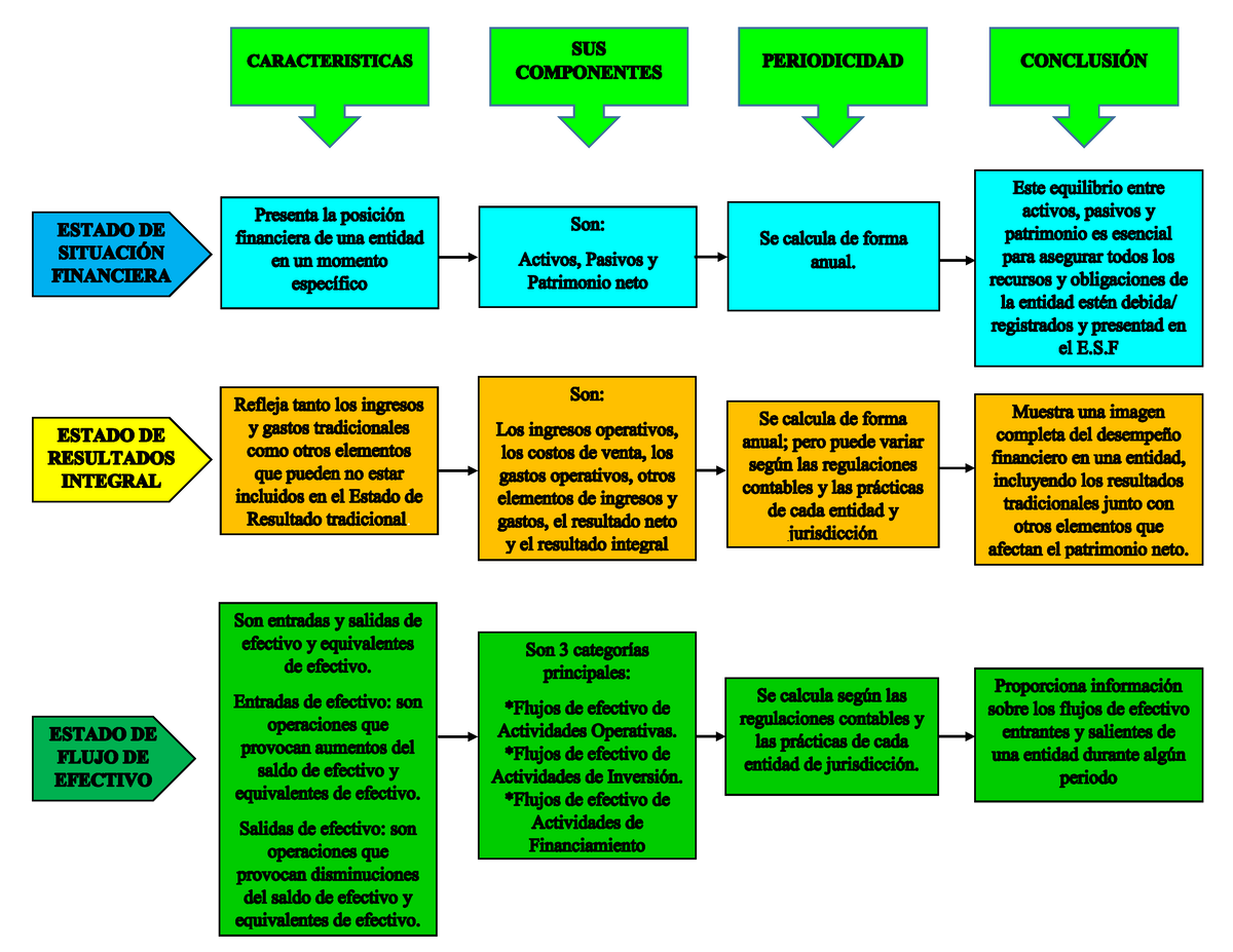 Actividad Cuadro Comparativo Contabilidad Studocu