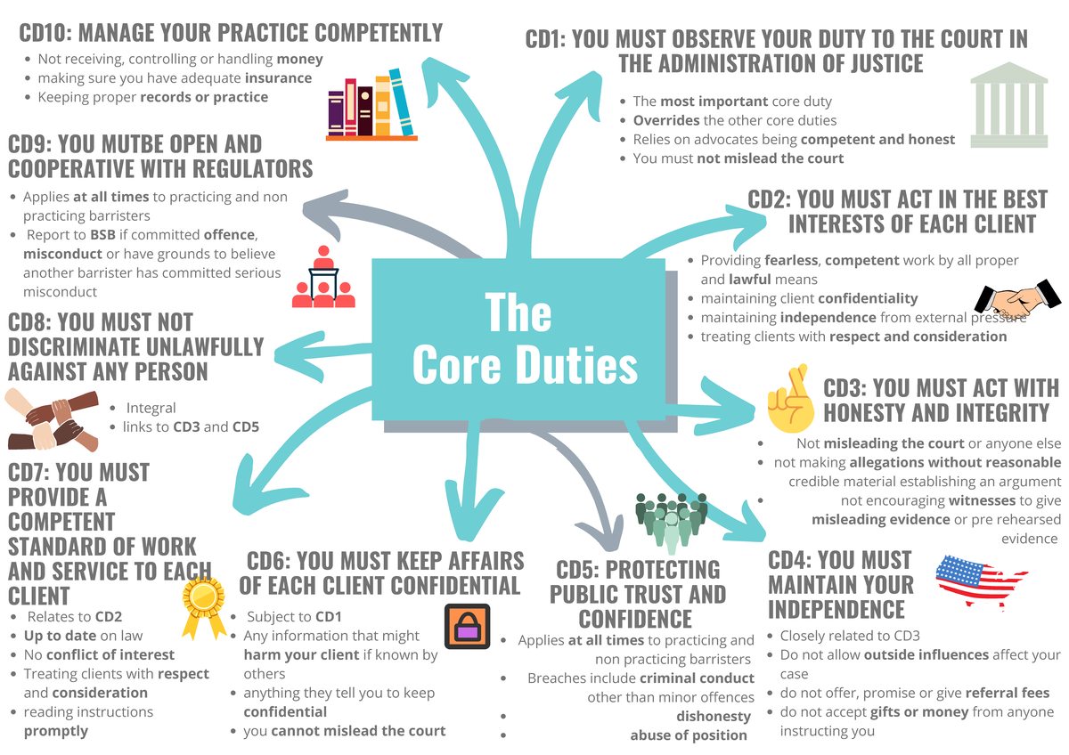 Core Responsibilities Of A Marketing Manager