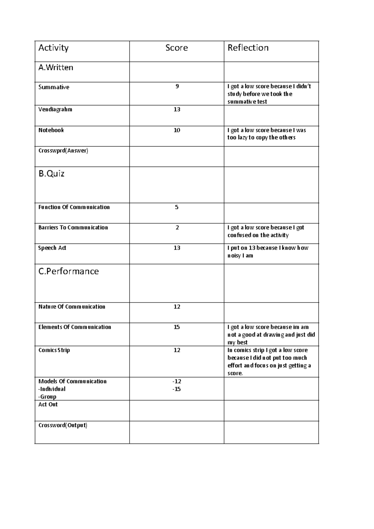 Document 1 - baas - Activity Score Reflection A Summative 9 I got a low ...