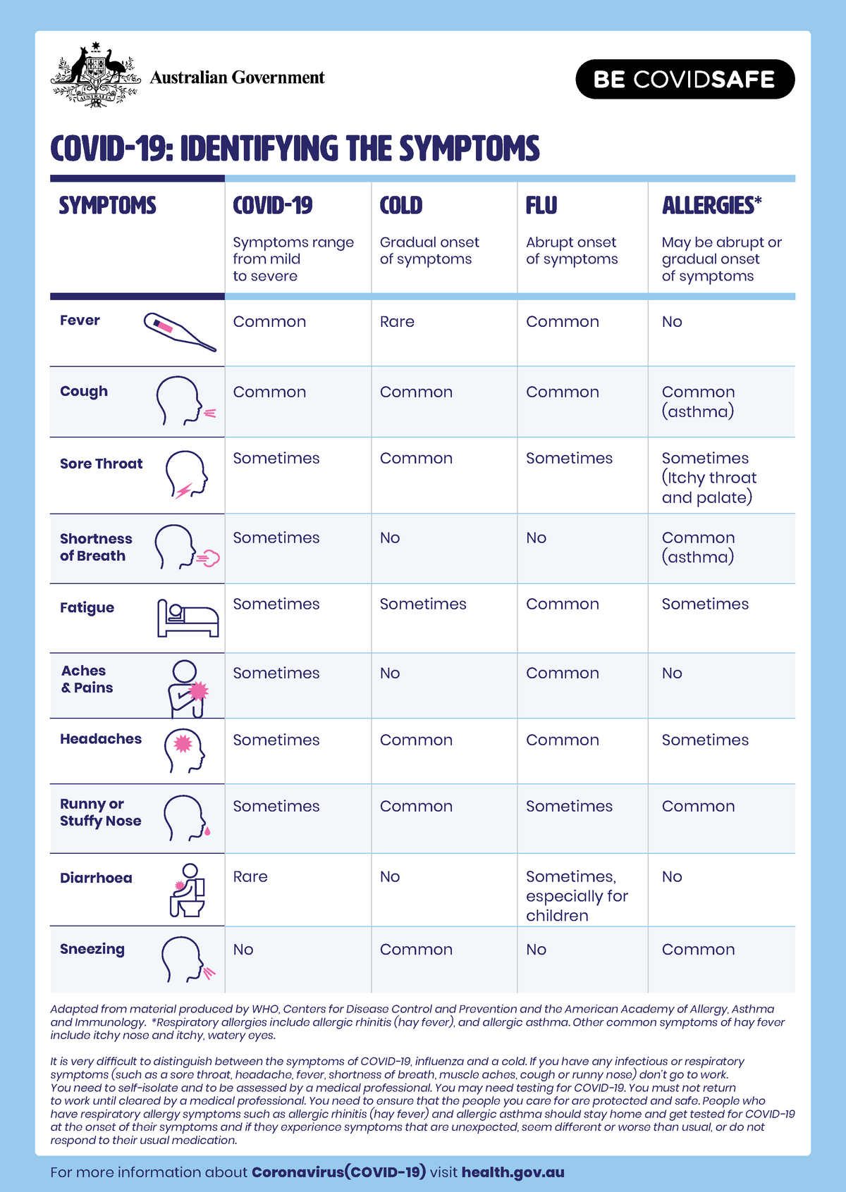 Coronavirus-covid-19-identifying-the-symptoms 0 - BE COVIDSAFE COVID-19 ...