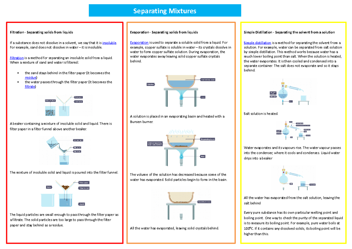Separating Mixture Summary Poster Evaporation Separating solids