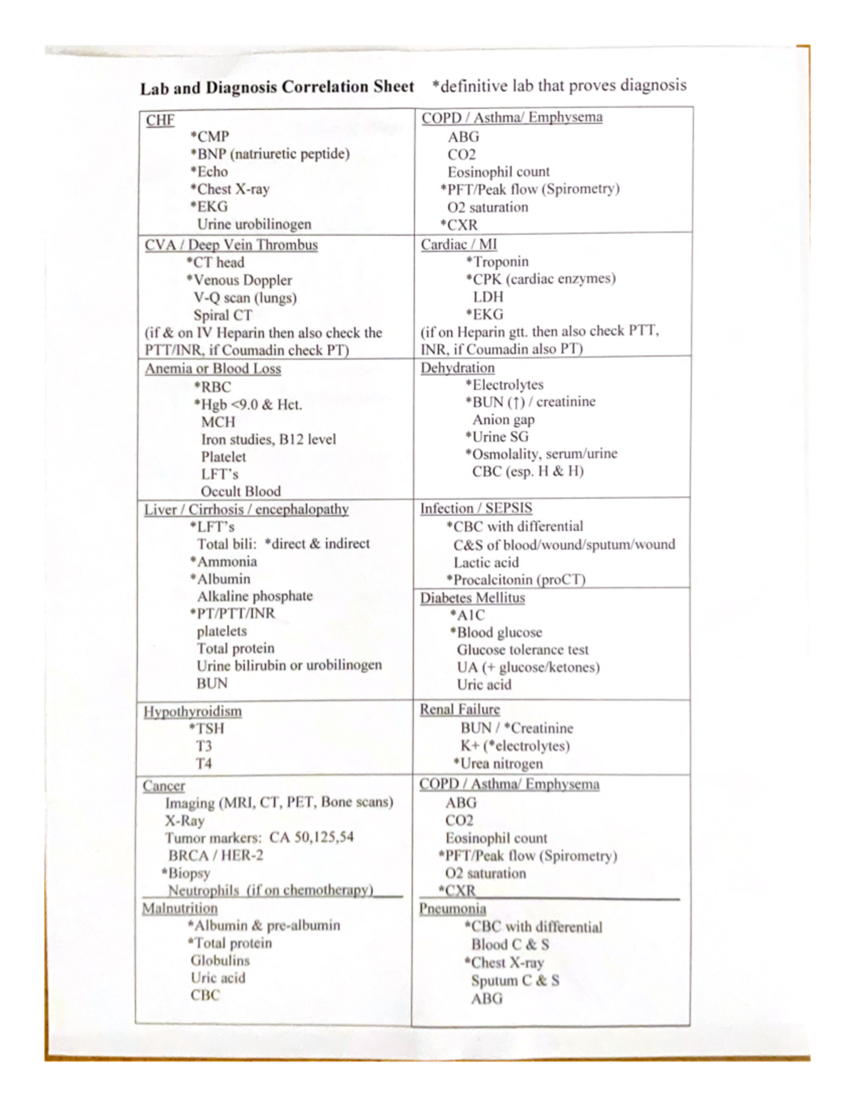 Lab and Diagnosis Correlation Sheet definitive lab that proves ...