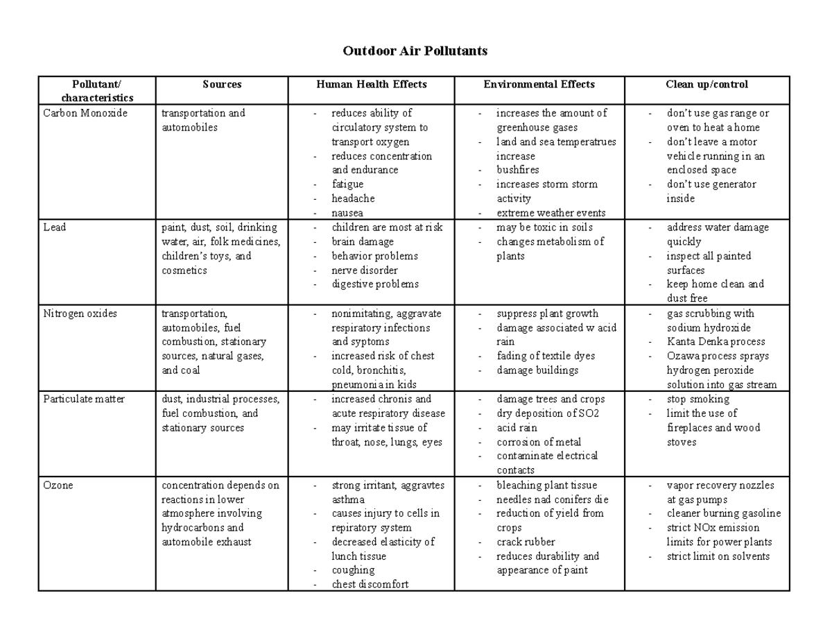 Environ 20 Air pollutants chart (outdoor&indoor) Outdoor Air