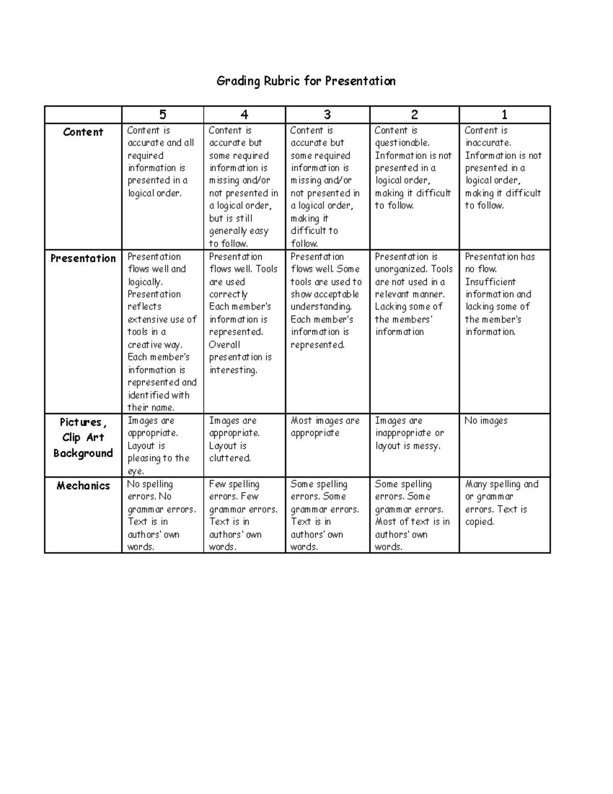 Grading Rubric for CAP Presentation - Grading Rubric for Presentation 5 ...