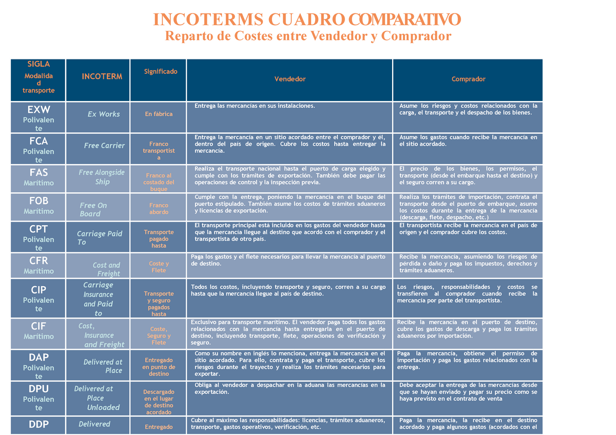 Incoterms 2020 Cuadro Incoterms Cuadro Comparativo Reparto De Costes Entre Vendedor Y 0420