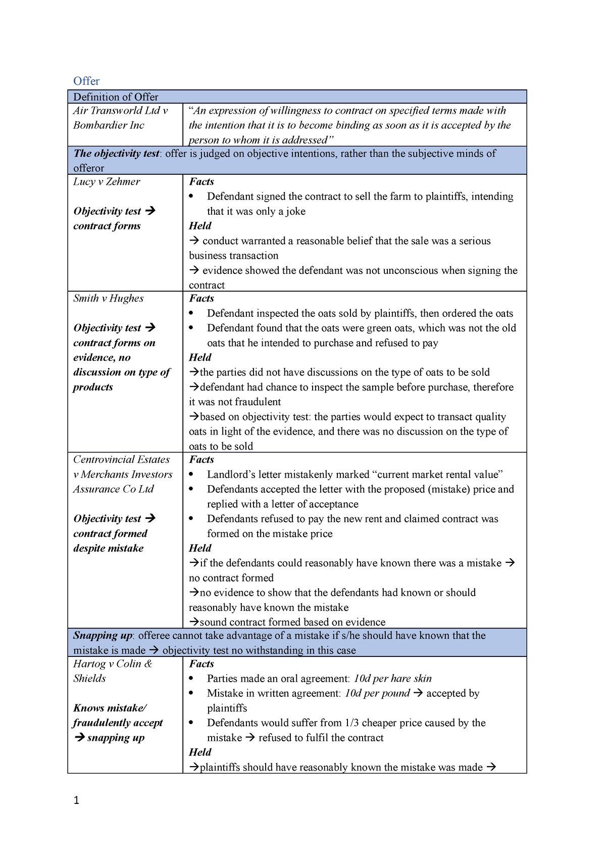 Casebook - Case summaries for contract - Offer Definition of Offer Air ...