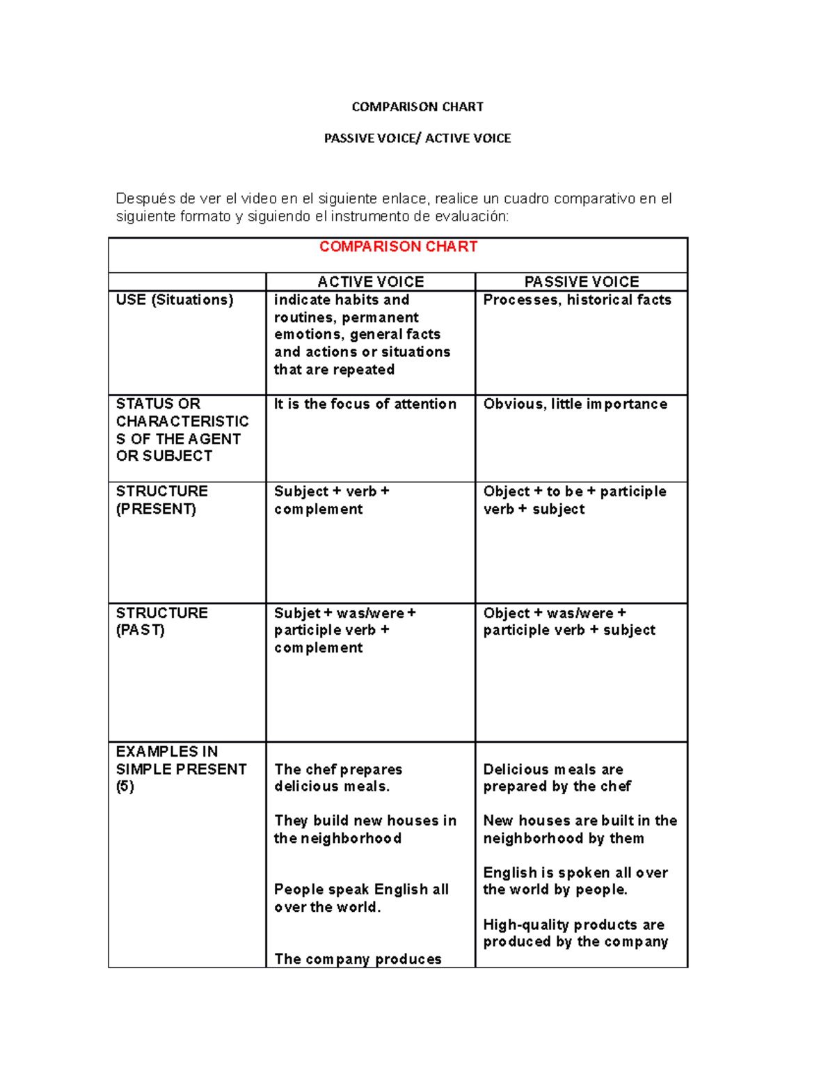 Chart Passive Voices - ASDA - COMPARISON CHART PASSIVE VOICE/ ACTIVE ...