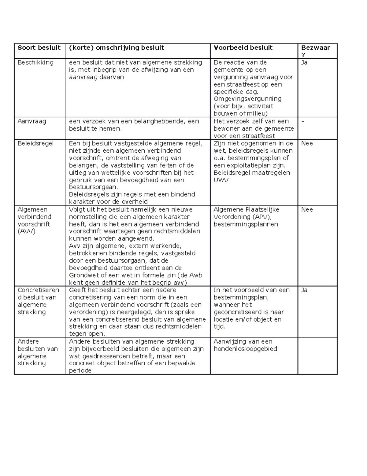 Samenvatting - Besluiten - Soort Besluit (korte) Omschrijving Besluit ...