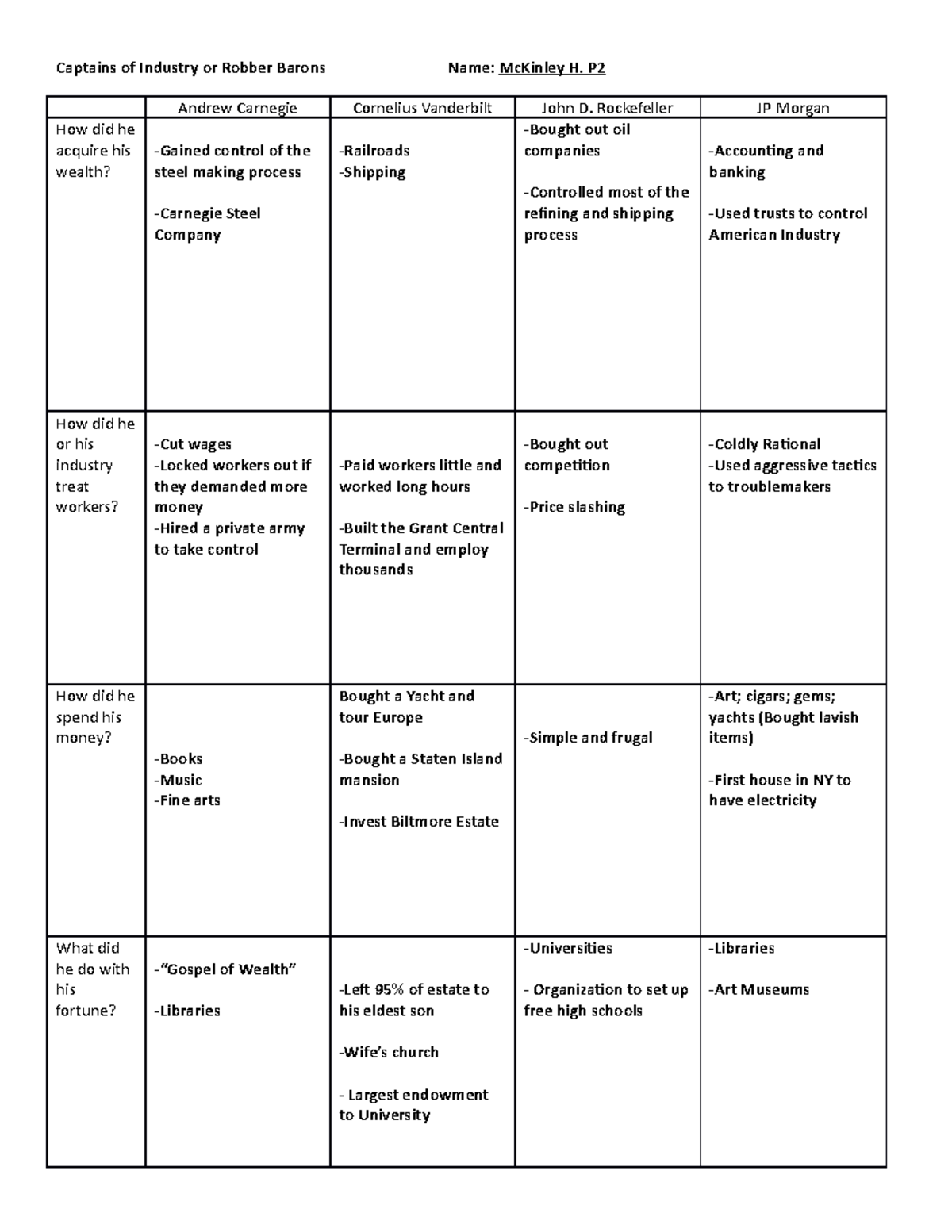 Captains of industry or robber barons - P Andrew Carnegie Cornelius ...