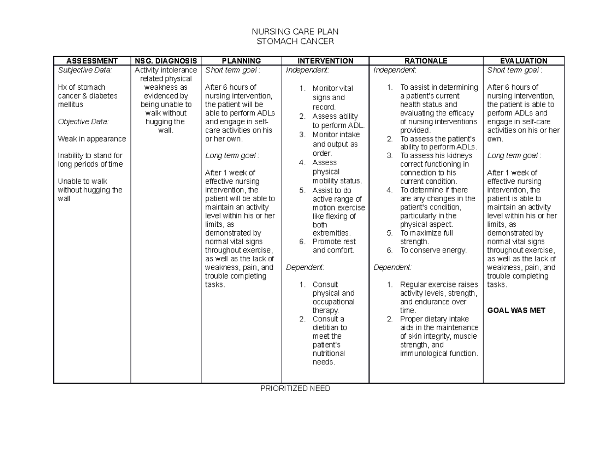 Objective Data For Nursing Care Plan