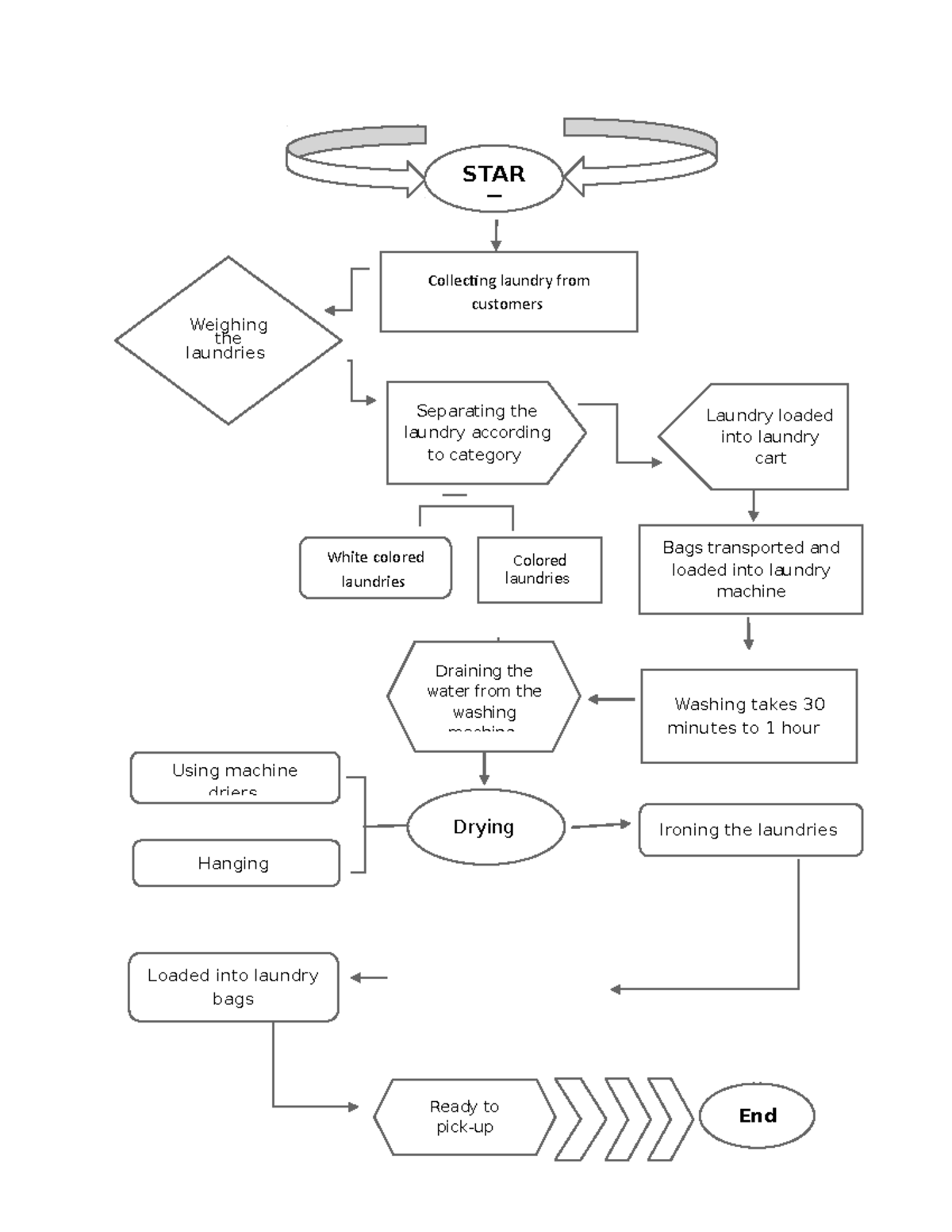 (1)Flowchart-WPS Office - Loaded into laundry bags Using machine driers ...