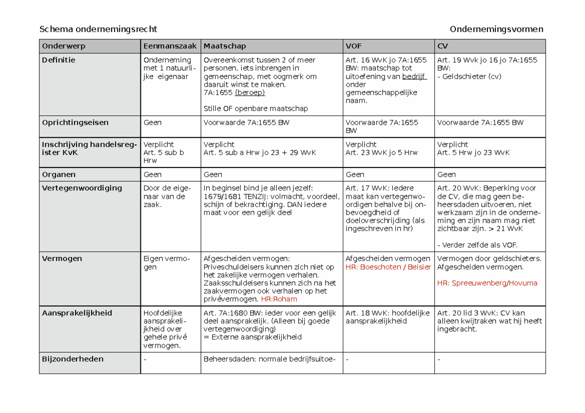 CV- ondernemingsrecht schema - Schema ondernemingsrecht