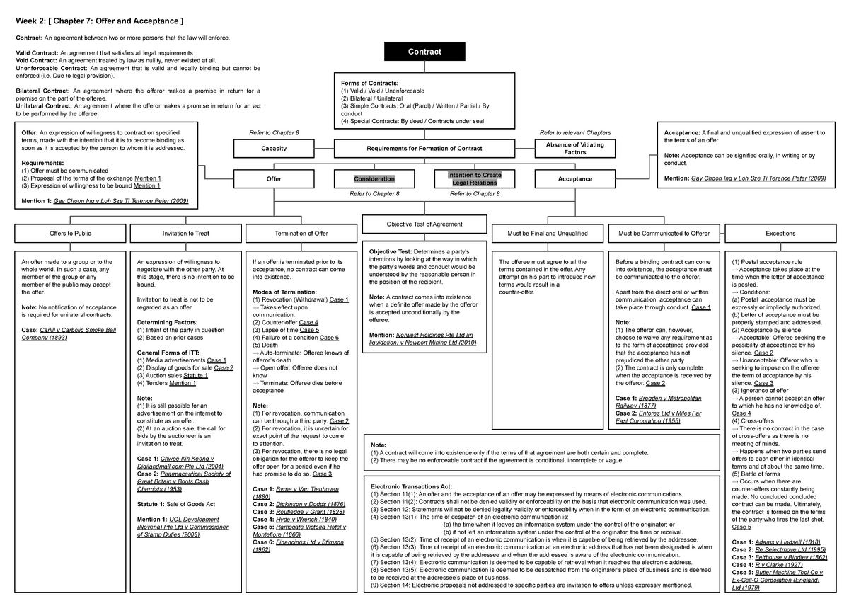 blaw-mindmap-week-2-chapter-7-offer-and-acceptance-contract