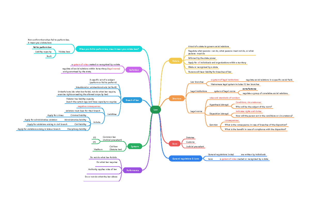 Introduction to law 2020 - Law Nature Structure Form Performance ...