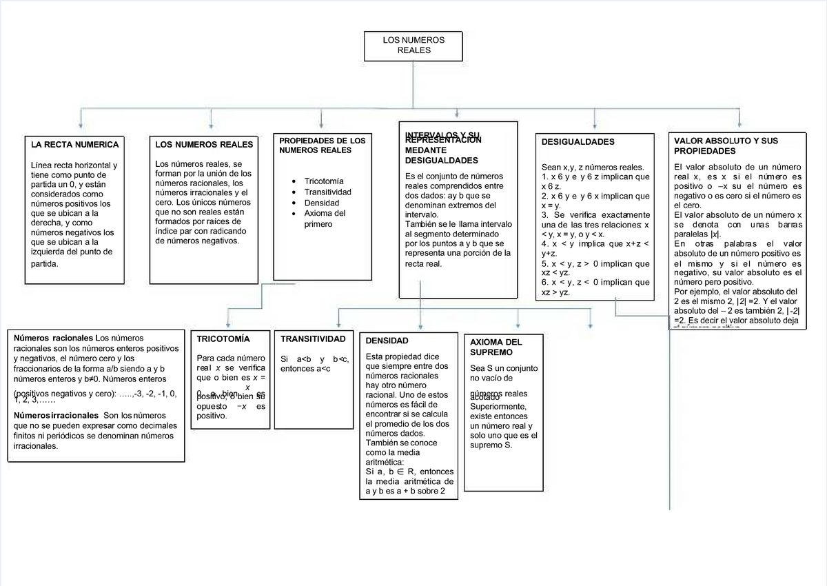 mapa conceptual numeros reales - LOS NUMEROSLOS NUMEROS REALESREALES  DESIGUALDADESDESIGUALDADES Sean - Studocu