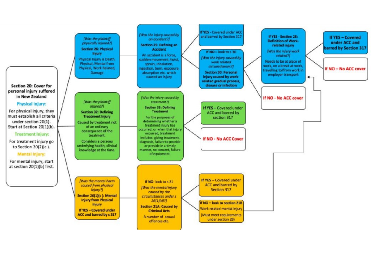 ACC FLOW Chart - If YES Covered under ACC the injury caused (Was the ...
