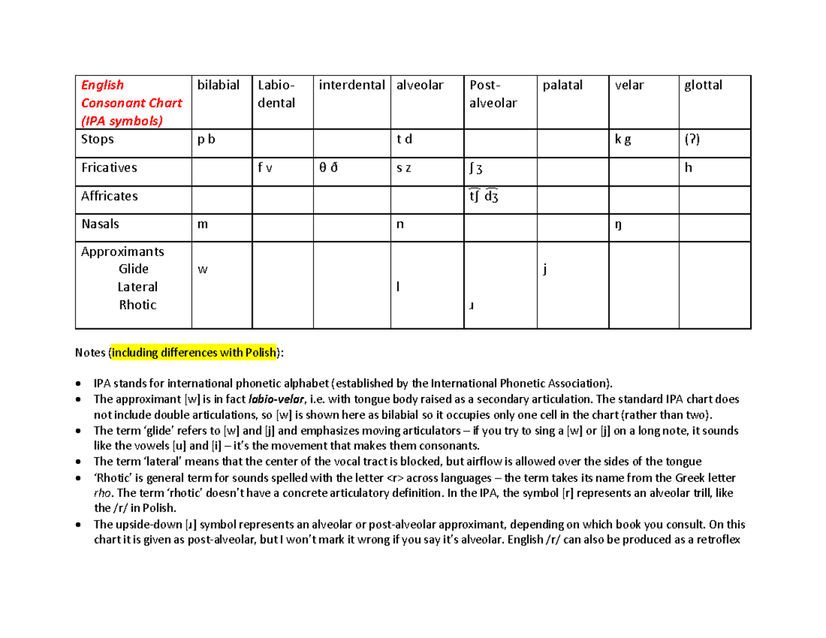 Consonant chart - English Consonant Chart (IPA symbols) bilabial Labio ...