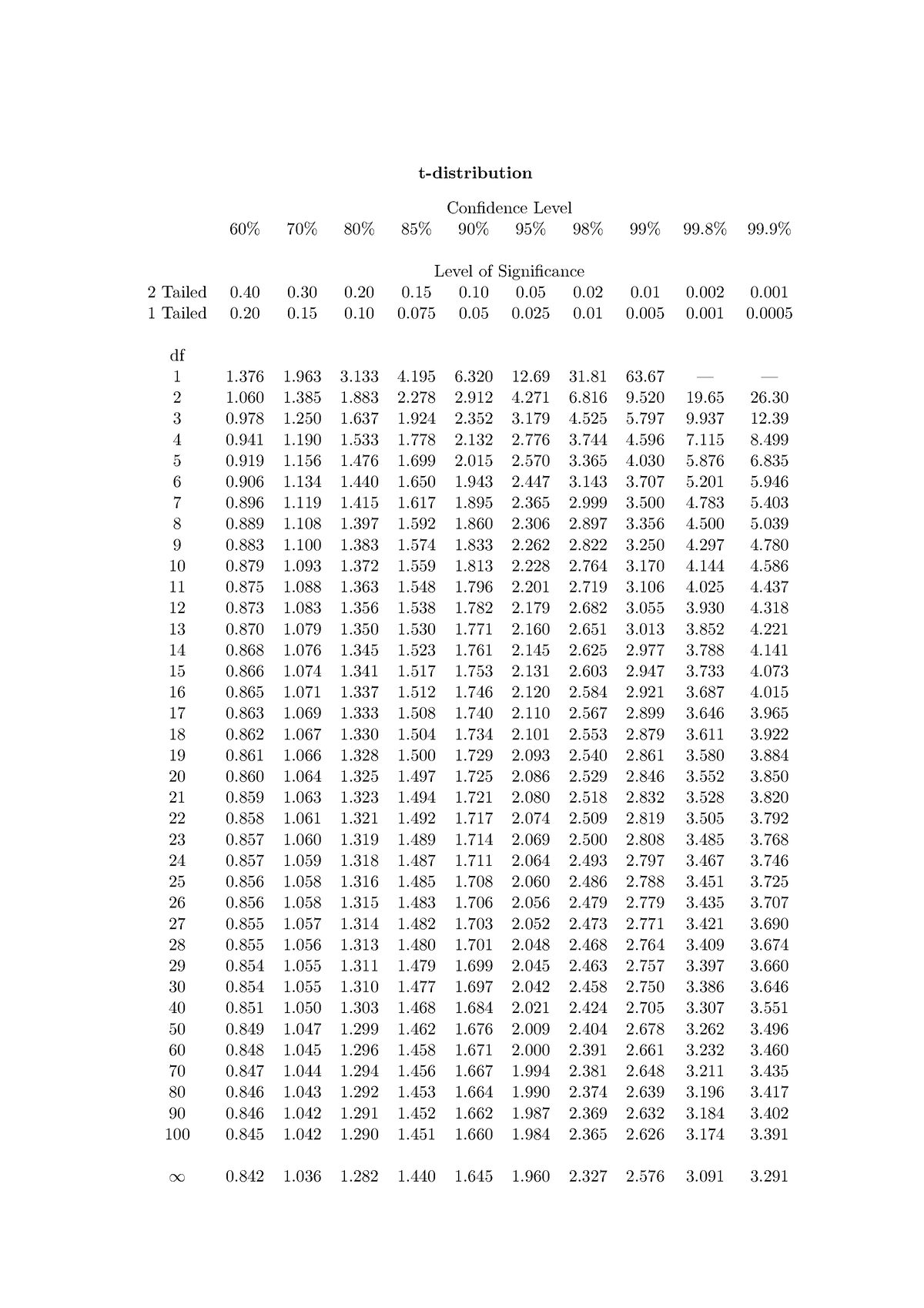 T-table - t table - Confidence Level 2 Tailed 1 Tailed 0 0 0 0 0 0 ...