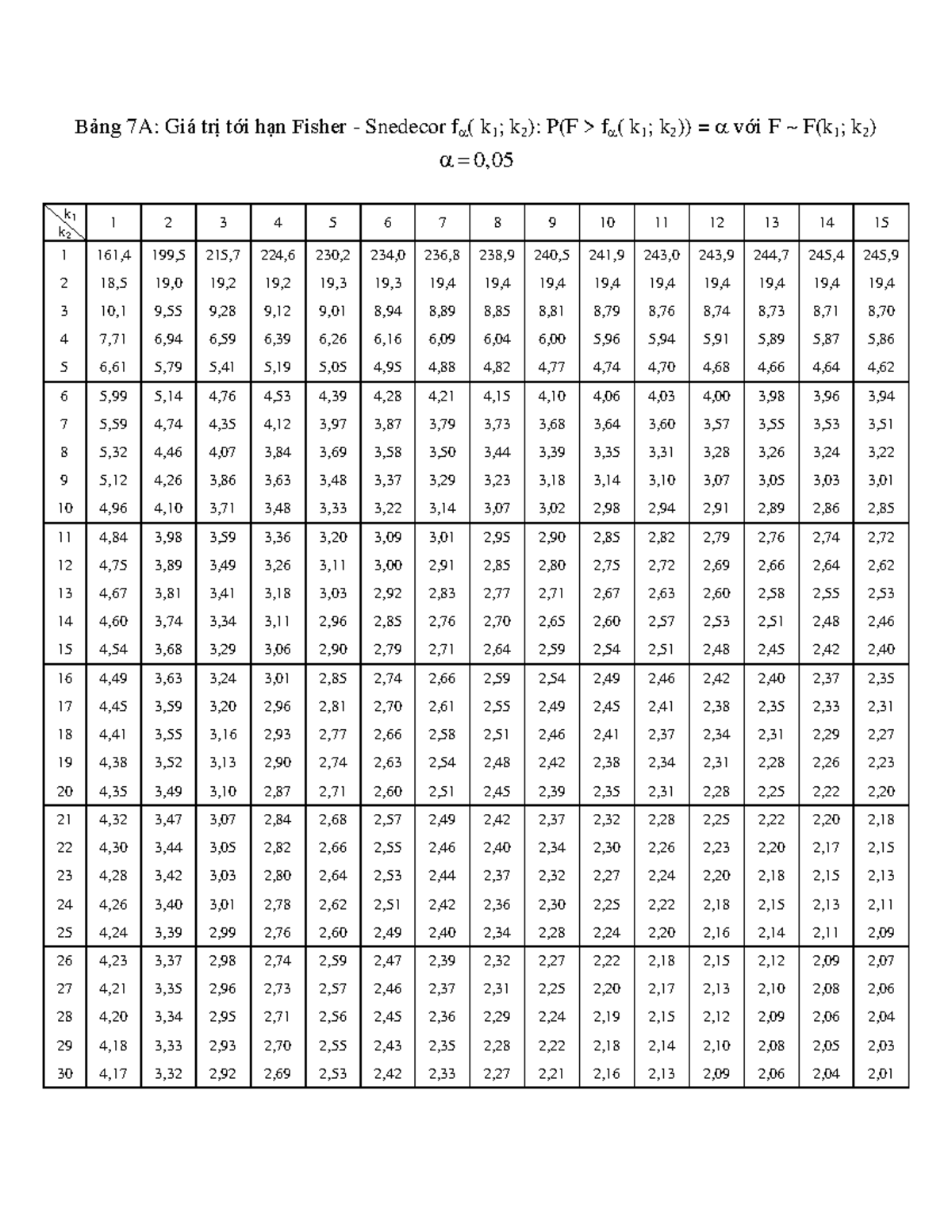Bang 7 - Bảng số liệu trong Nguyên lý Xác suất thống kê - Bảng 7A: Giá ...