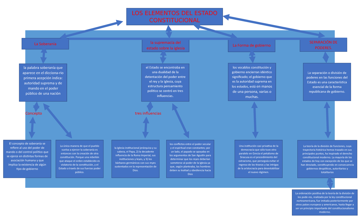 Ciencias Políticas y Sociales I Mapa conceptual del Concepto de Estado