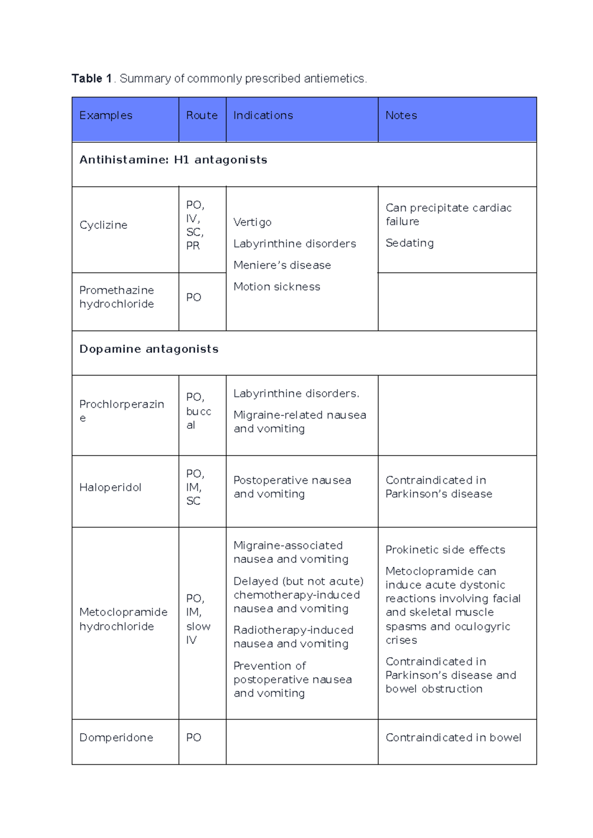 Antimetics table - cheatsheet - Table 1. Summary of commonly prescribed ...