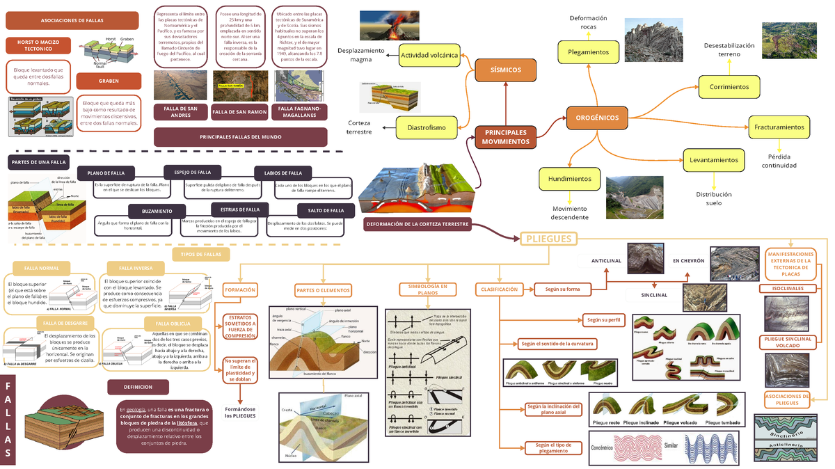 Mind Map - Mapa Mental Del Tema Deformaciones De La Tierra ...