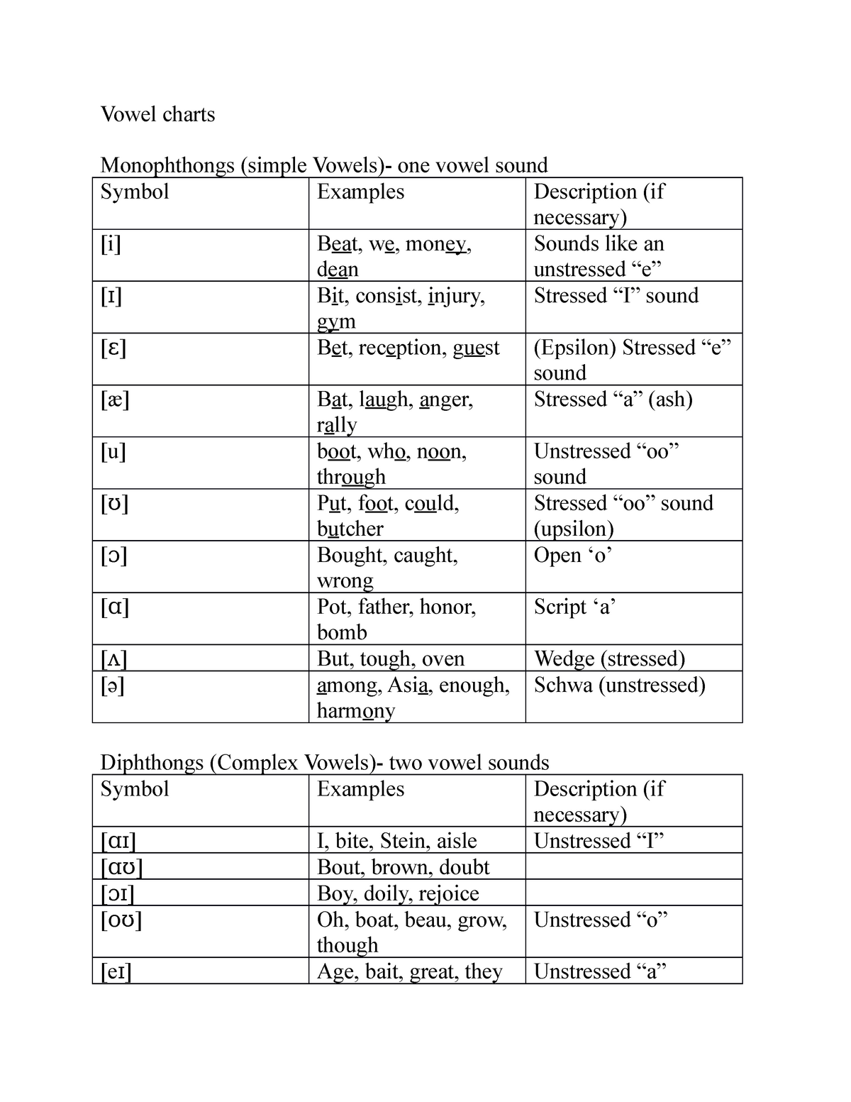 Vowel charts - Vowel charts Monophthongs (simple Vowels)- one vowel ...