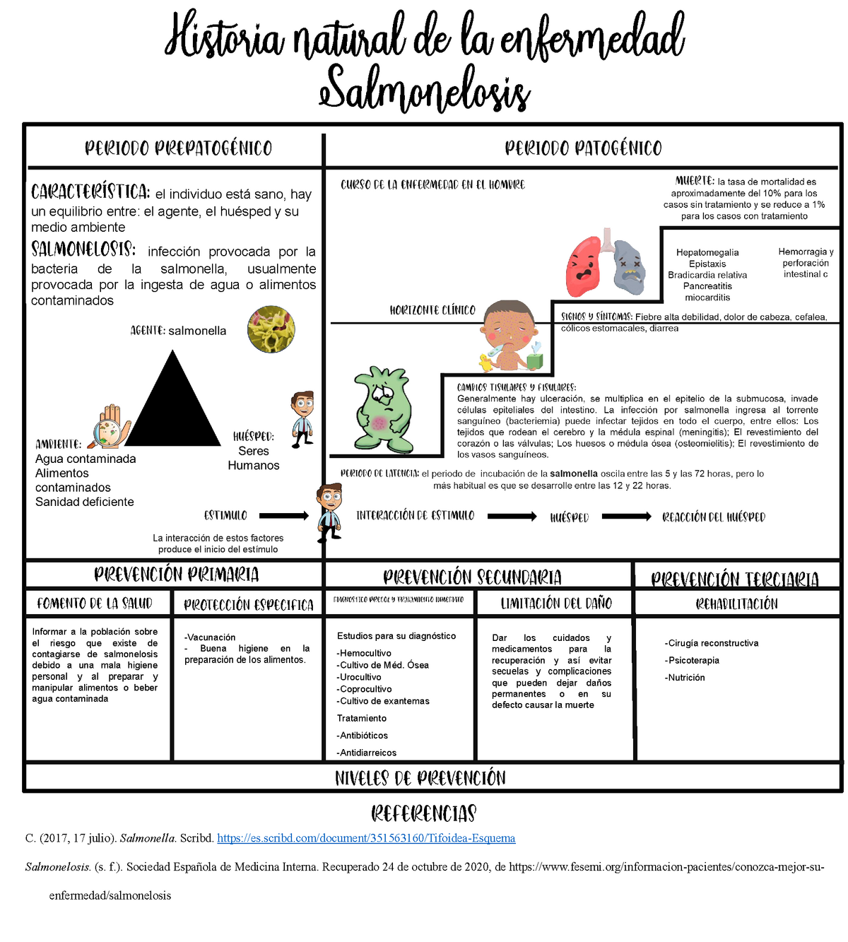 Historia Natural De La Enfermedad Mind Map 3502