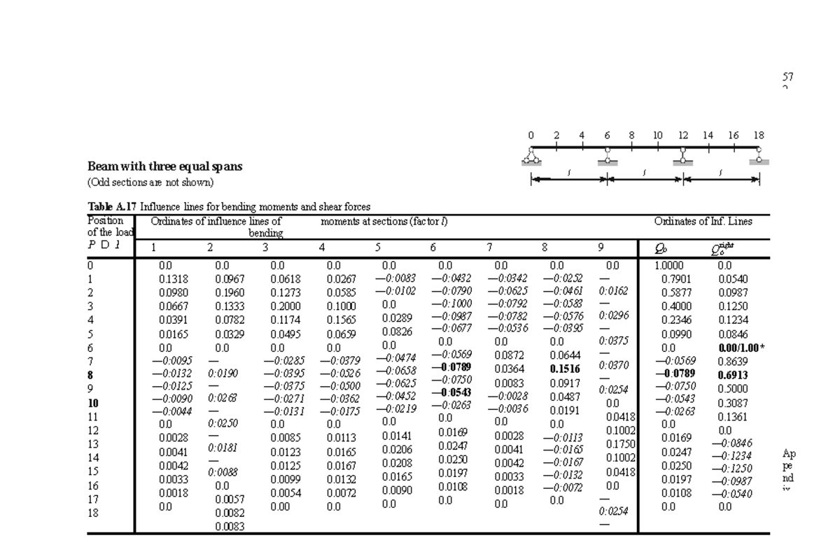 Beam With Three Equal Spans - Beam With Three Equal Spans Table A 