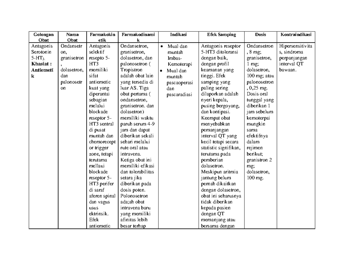 Antiemetik - Golongan Obat Nama Obat Farmakokin etik Farmakodinami k