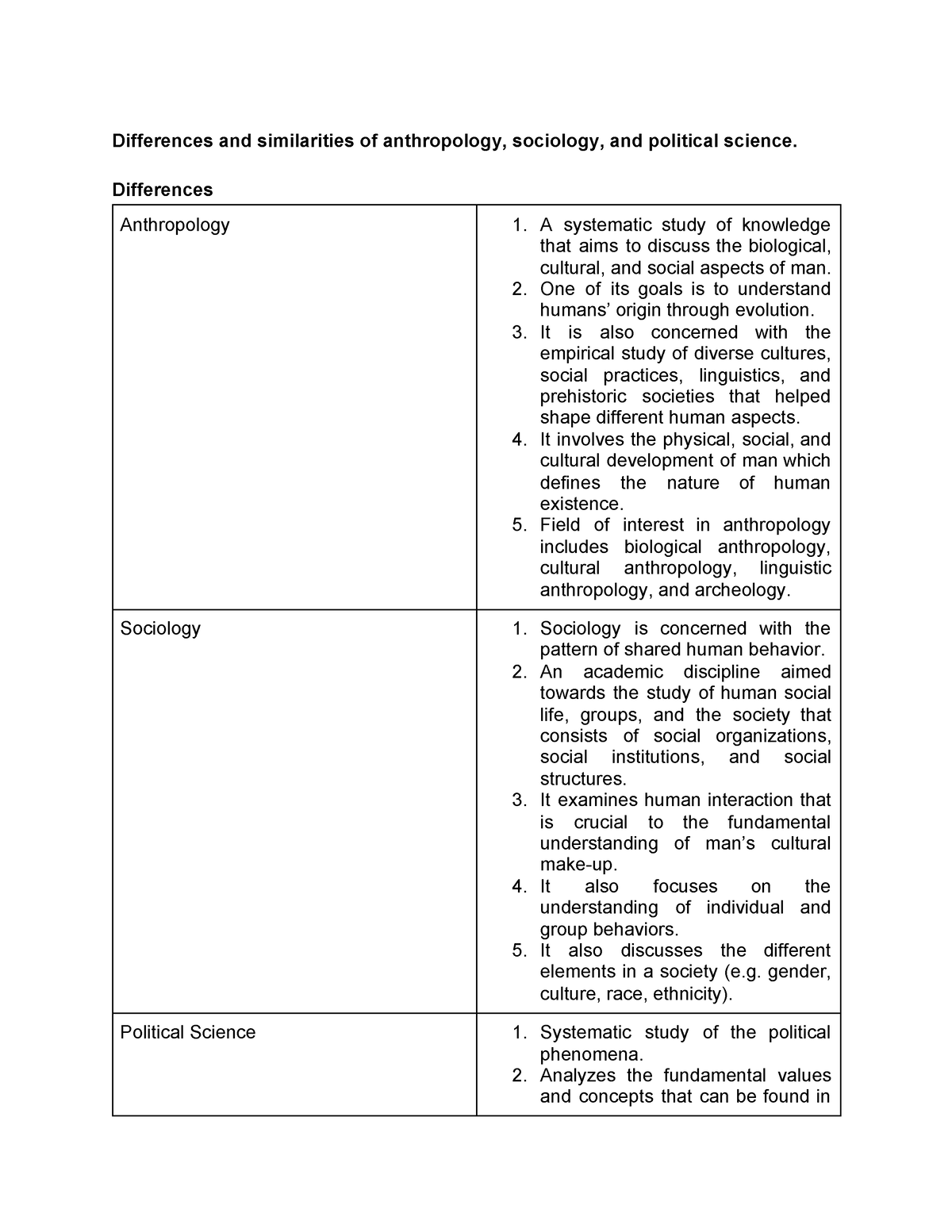 Differences Of Sociology Anthropology And Political Science 