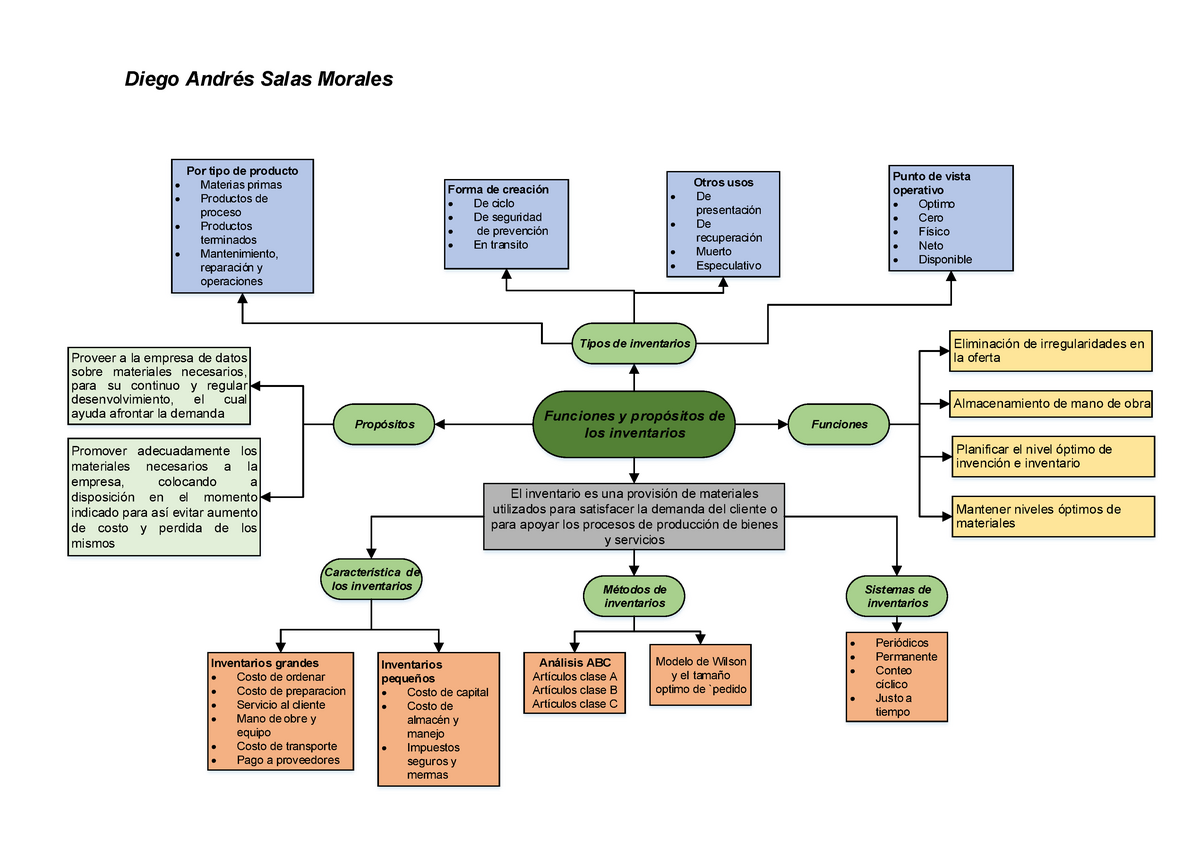 Actividad 1 Evidencias Mapa conceptual. Funciones y propósitos de los  inventarios - El inventario es - Studocu