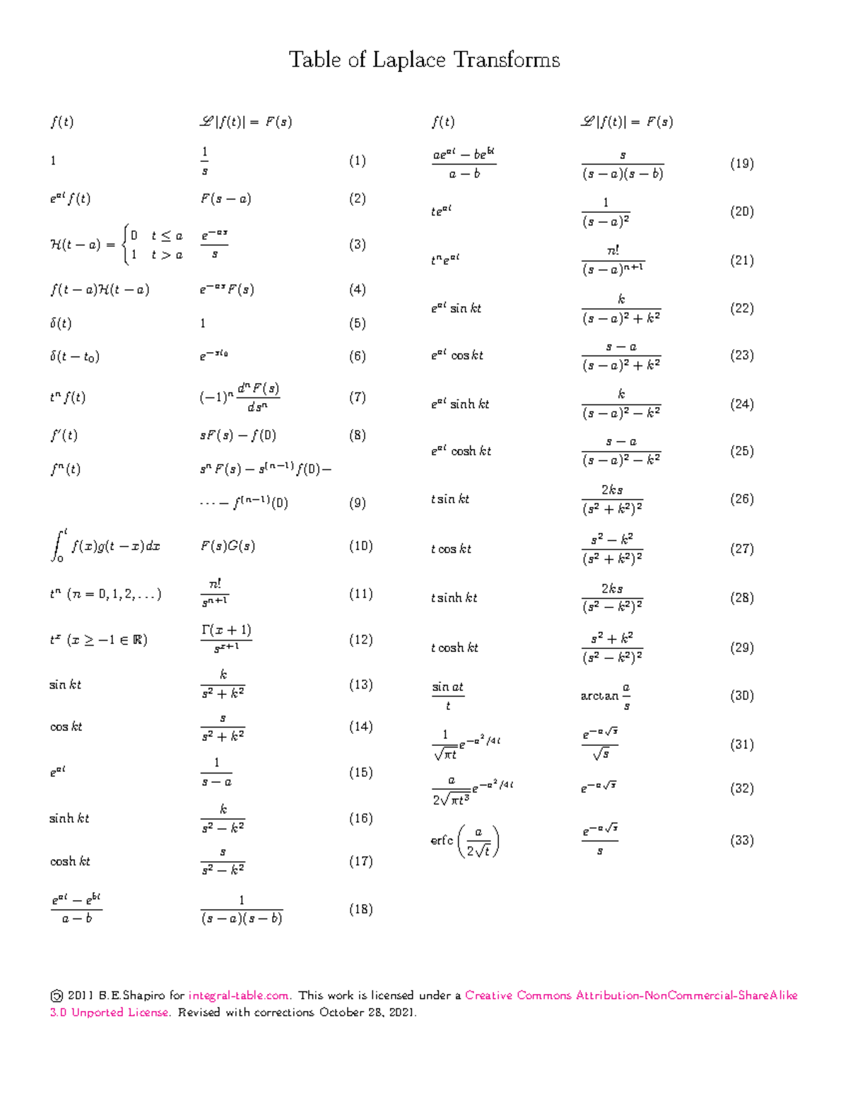 Laplace Table - Practice work for course - Table of Laplace Transforms ...