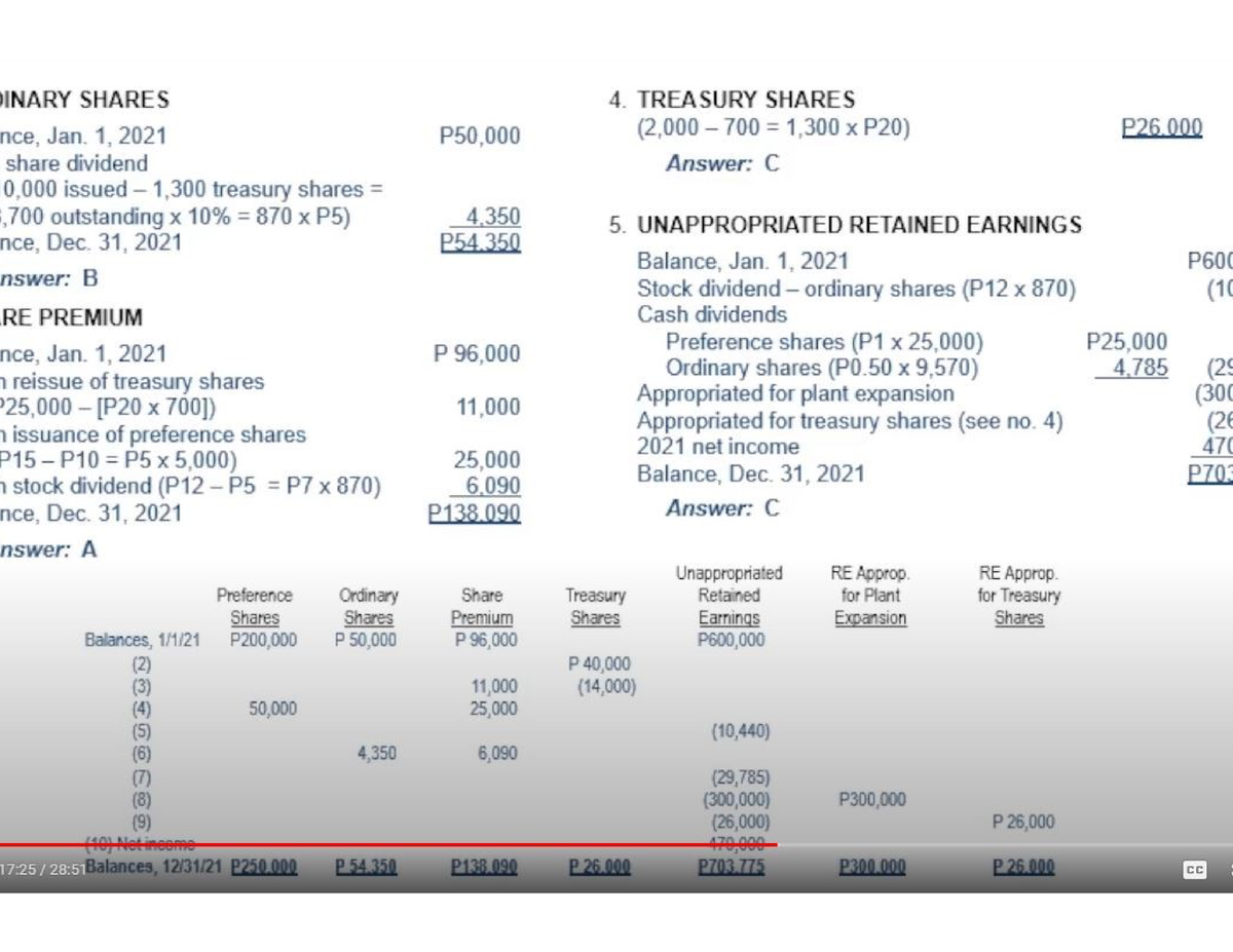 Shareholders Equity Auditing Problem Problem - Accountancy - Studocu