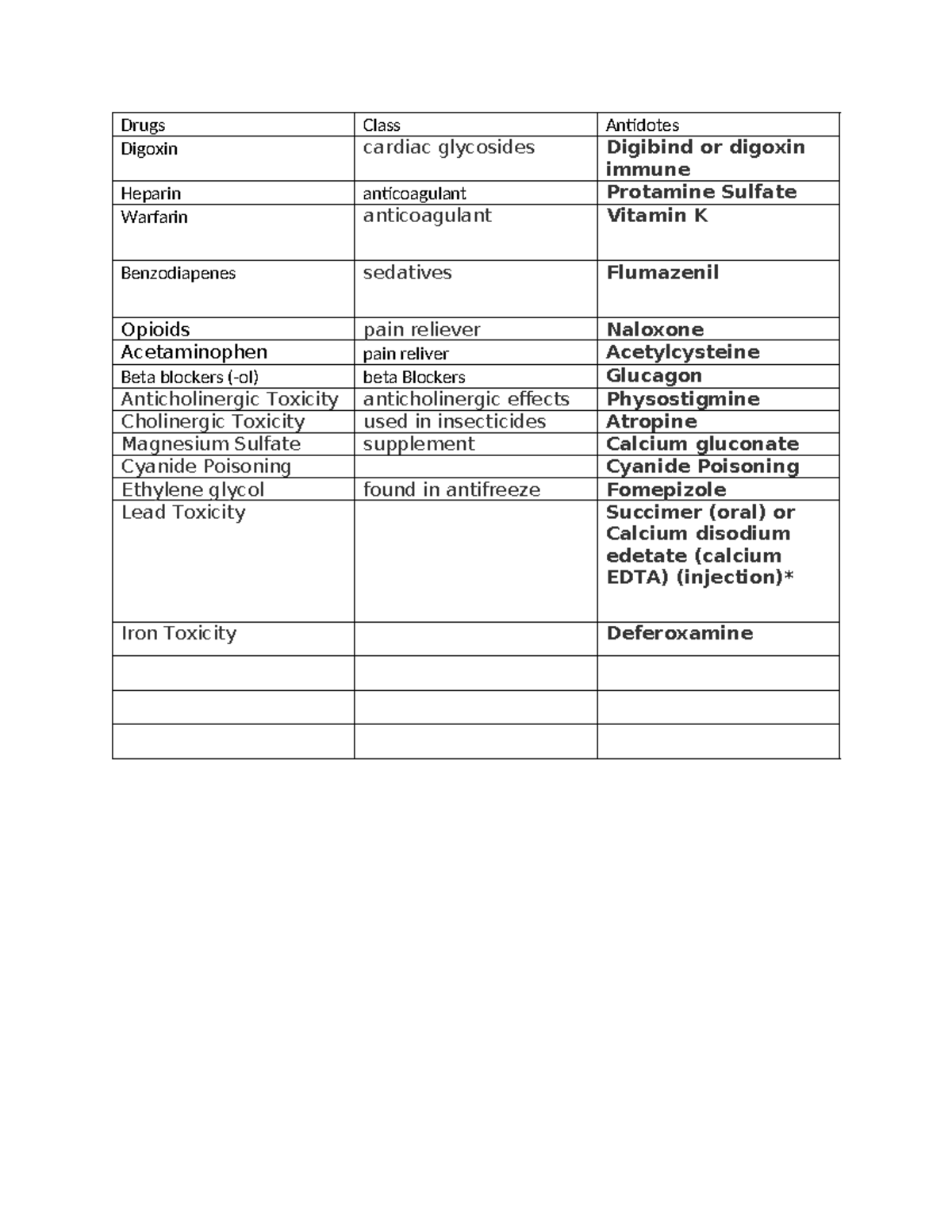 Antidote List - Drugs Class Antidotes Digoxin cardiac glycosides ...