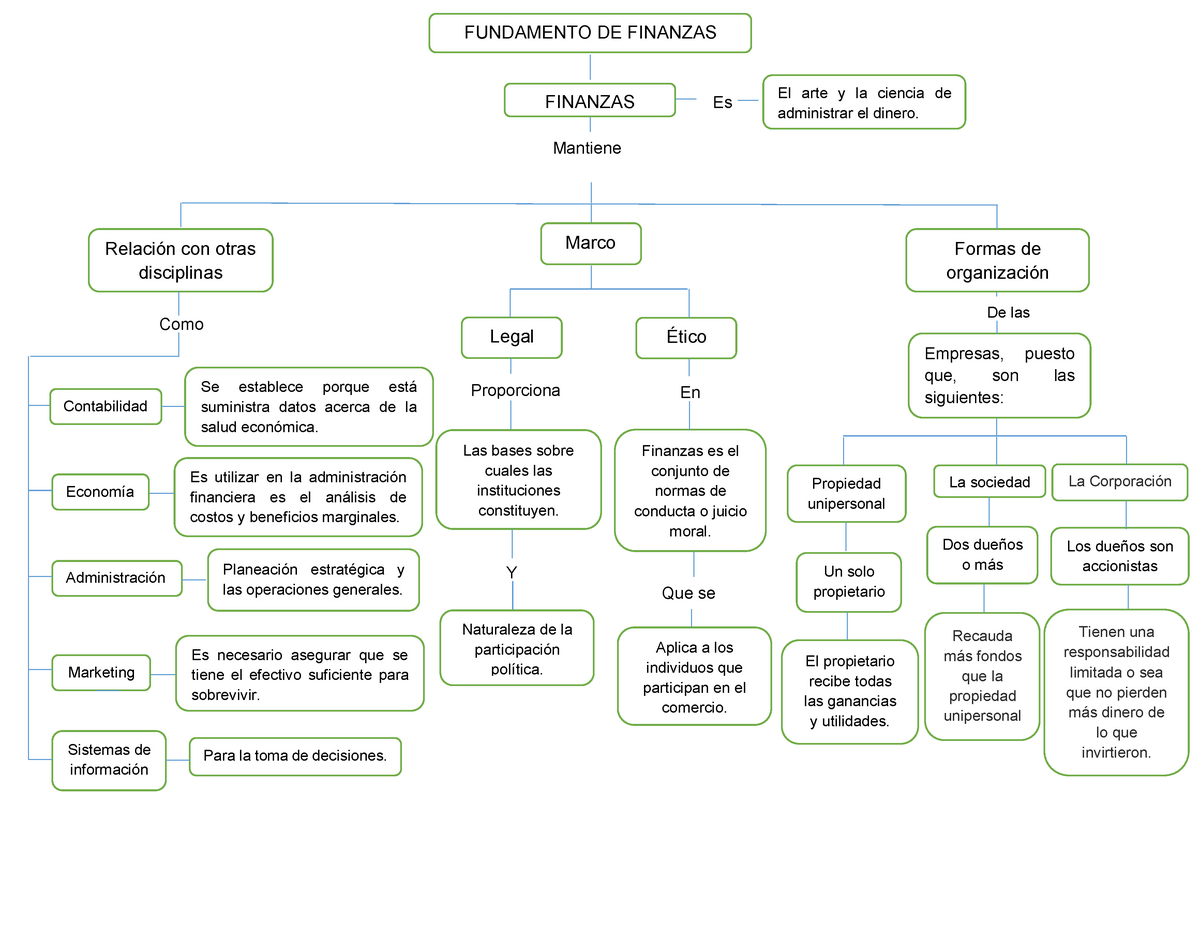 Fundamentos De Finanzas Mapa Conceptual Como Relación Con Otras Disciplinas Contabilidad Se 9018