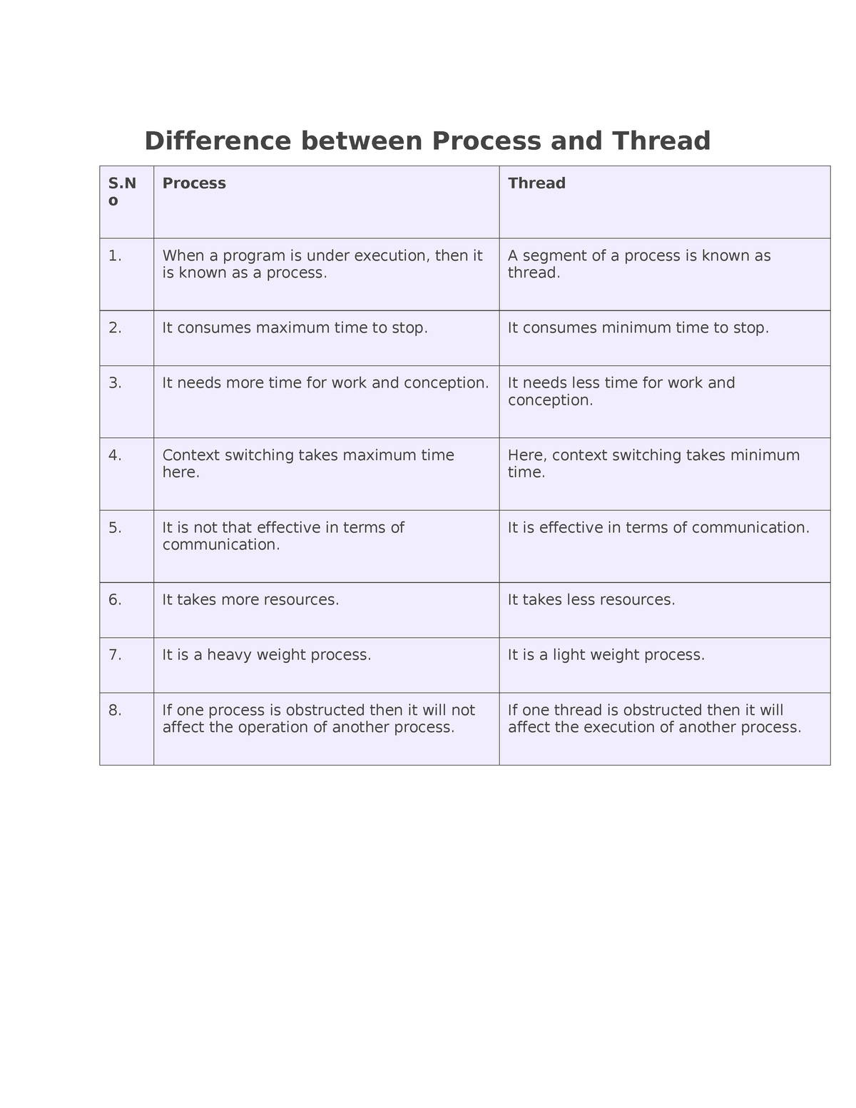 Difference between Process and Thread - Difference between Process and  Thread S o Process Thread 1. - Studocu