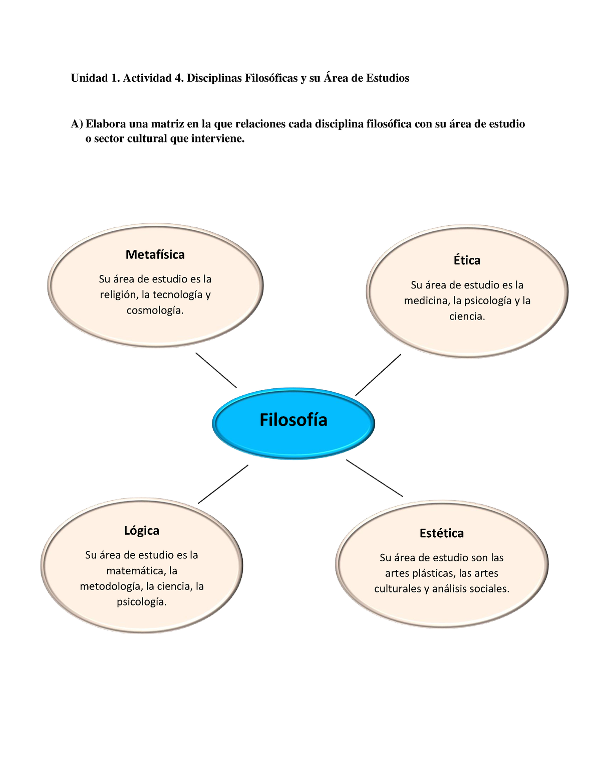 Doñe-Santana-Faabiani-Disciplinas Filosoficas y su Area de Estudios -  Unidad 1. Actividad 4. - Studocu