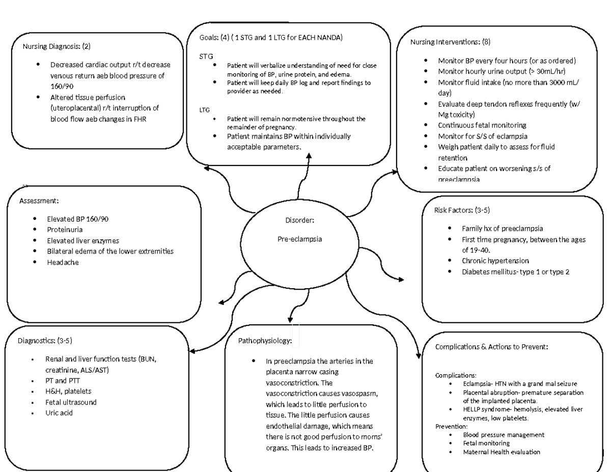 Preeclampsia concept map - Nursing Diagnosis: (2) Decreased cardiac ...