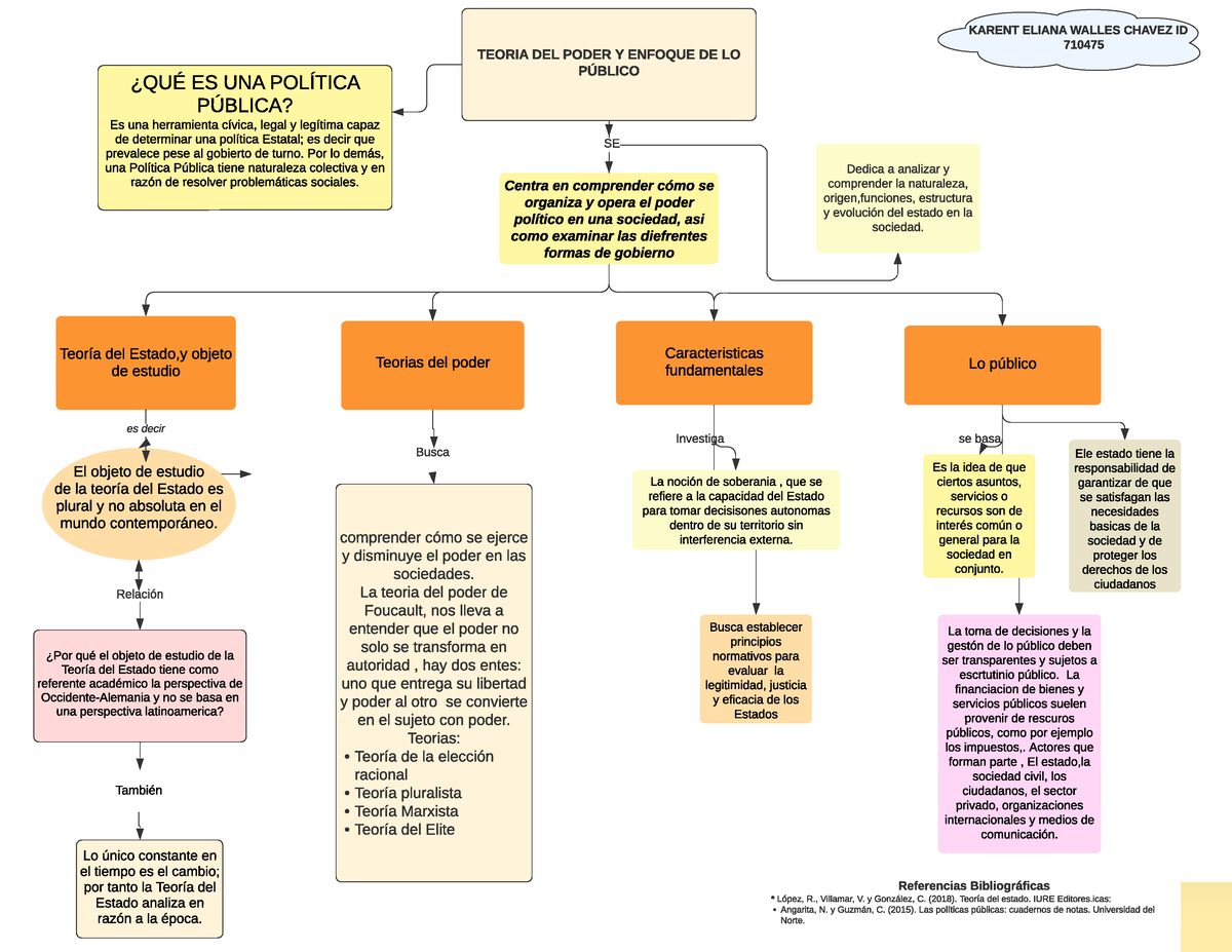 Mapa Conceptual Teoria Del Poder Y Enfoque De Lo Público Es Decir Centra En Comprender Cómo Se