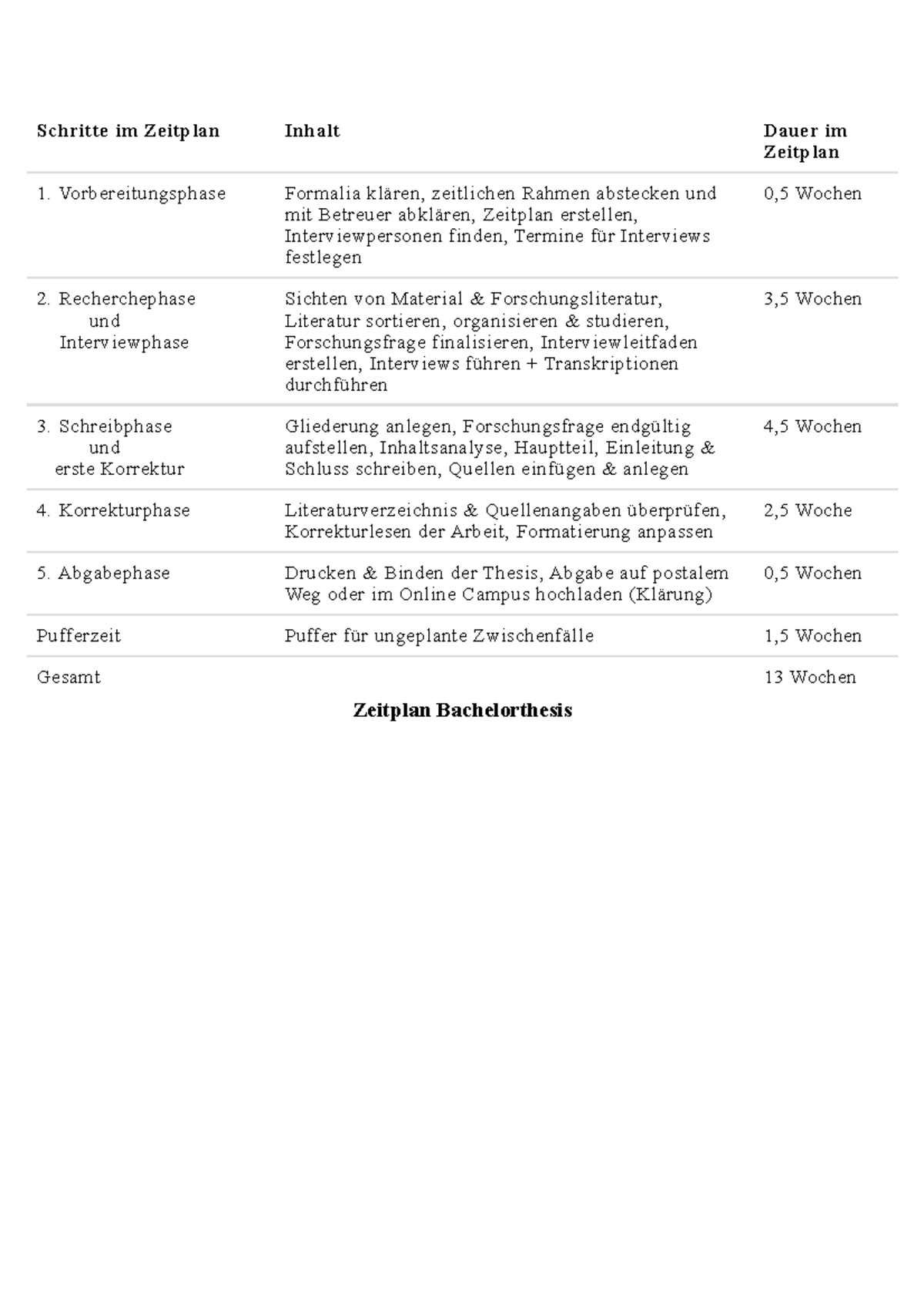 Zeitplan Bachelorthesis - Schritte im ZeitplanInhaltDauer im Zeitplan ...