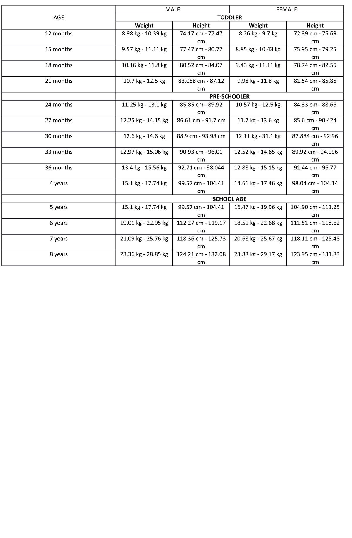 Height and weight of Filipino girls and boys AGE MALE FEMALE TODDLER