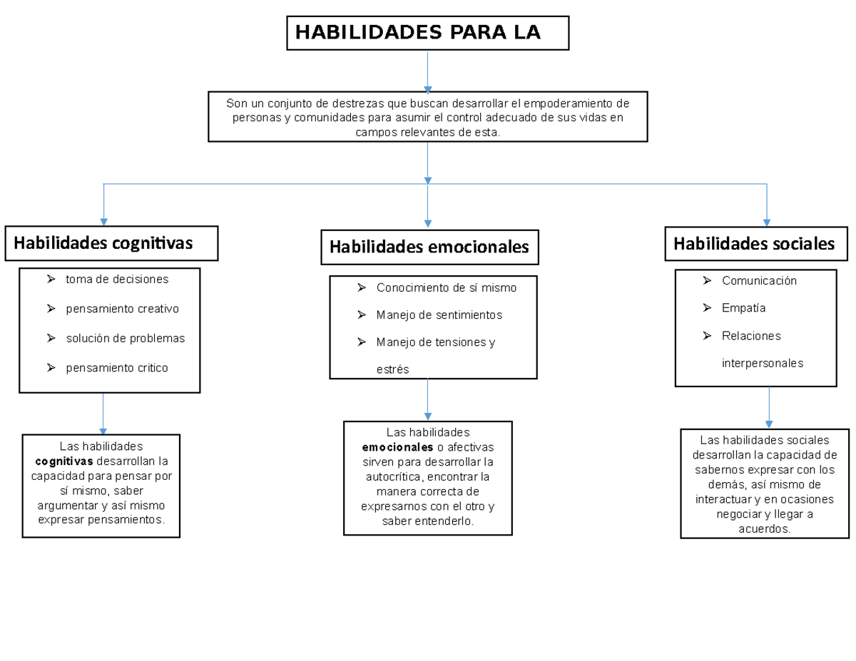 Tarea 1 - mapa conceptual - HABILIDADES PARA LA Las habilidades ...