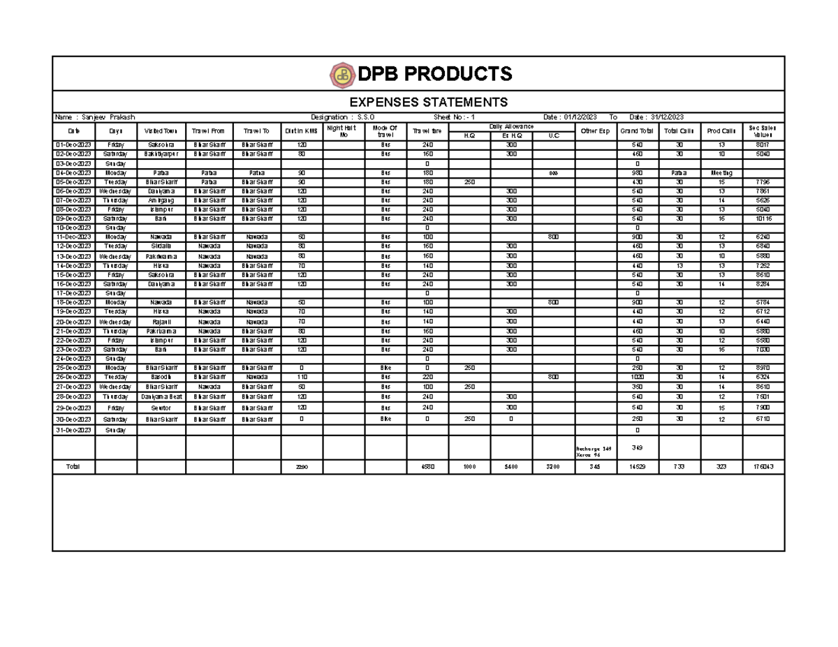 Expense Dec2023 - Sheet 1 - DPB PRODUCTS Date Days Visited Town Travel ...