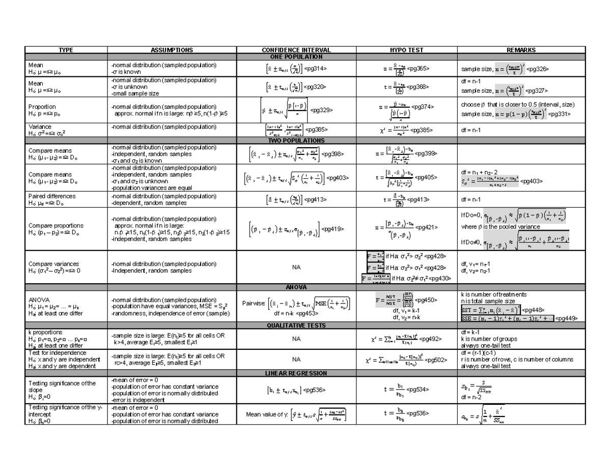 Statistics Cheat Sheet - TYPE ASSUMPTIONS CONFIDENCE INTERVAL HYPO TEST ...