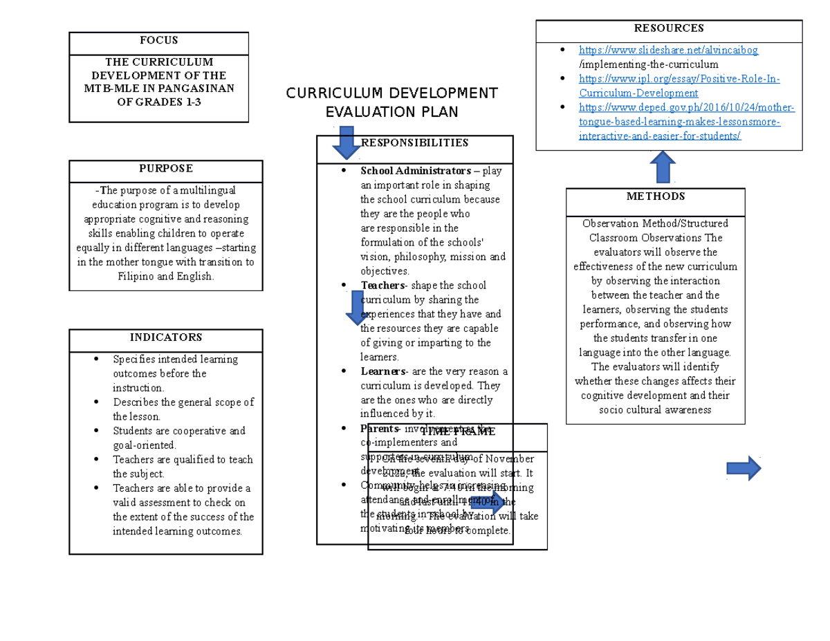 Group 2-Evaluation-Plan - CURRICULUM DEVELOPMENT EVALUATION PLAN FOCUS ...