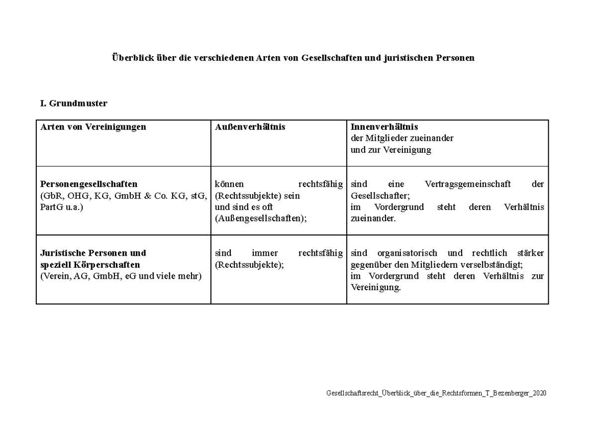Überblick über die verschiedenen Arten von Gesellschaften und ...