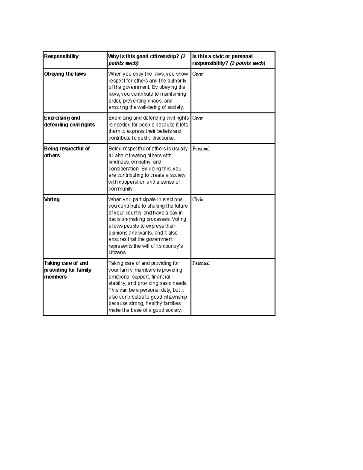 1.2 Civics Assignment - Google Docs - Responsibility Why is this good ...
