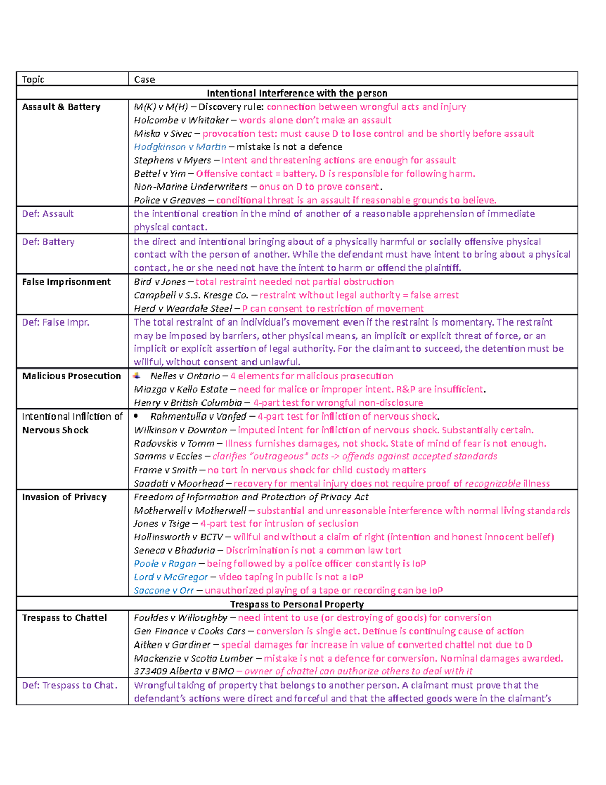 Tort Fall Quick Summary Outline Topic Case Intentional Interference With The Person Assault 7715